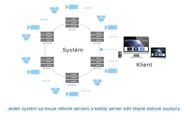 software videodohled CCTV kamery architektura klient server